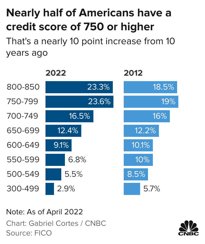 How To Get Your Credit Score Above 800 And Keep It There