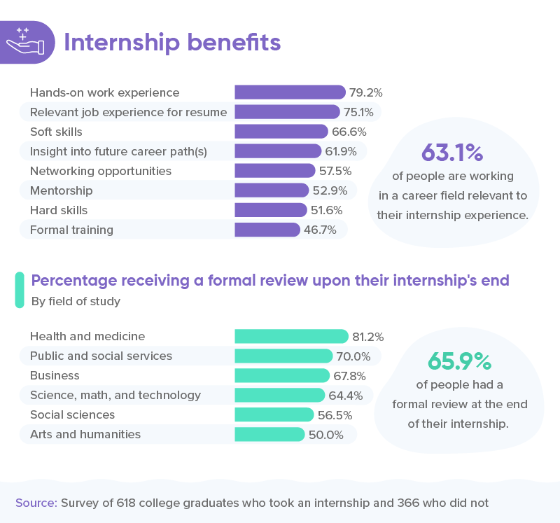 Impacts Of Internships — Was It Worth It? | Nulab