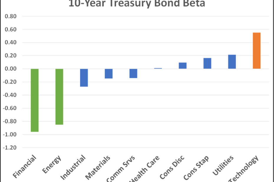 The Best And Worst Sectors For Rising Interest Rates | Seeking Alpha