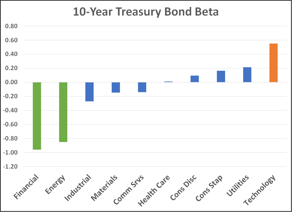 The Best And Worst Sectors For Rising Interest Rates | Seeking Alpha