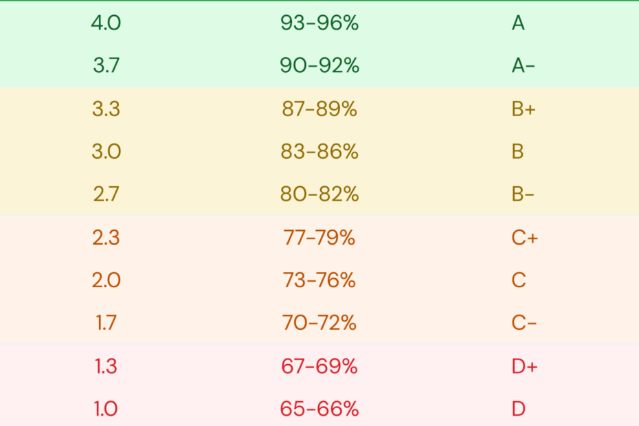 4 Gpa = 95-100% Percentile Grade = A Letter Grade