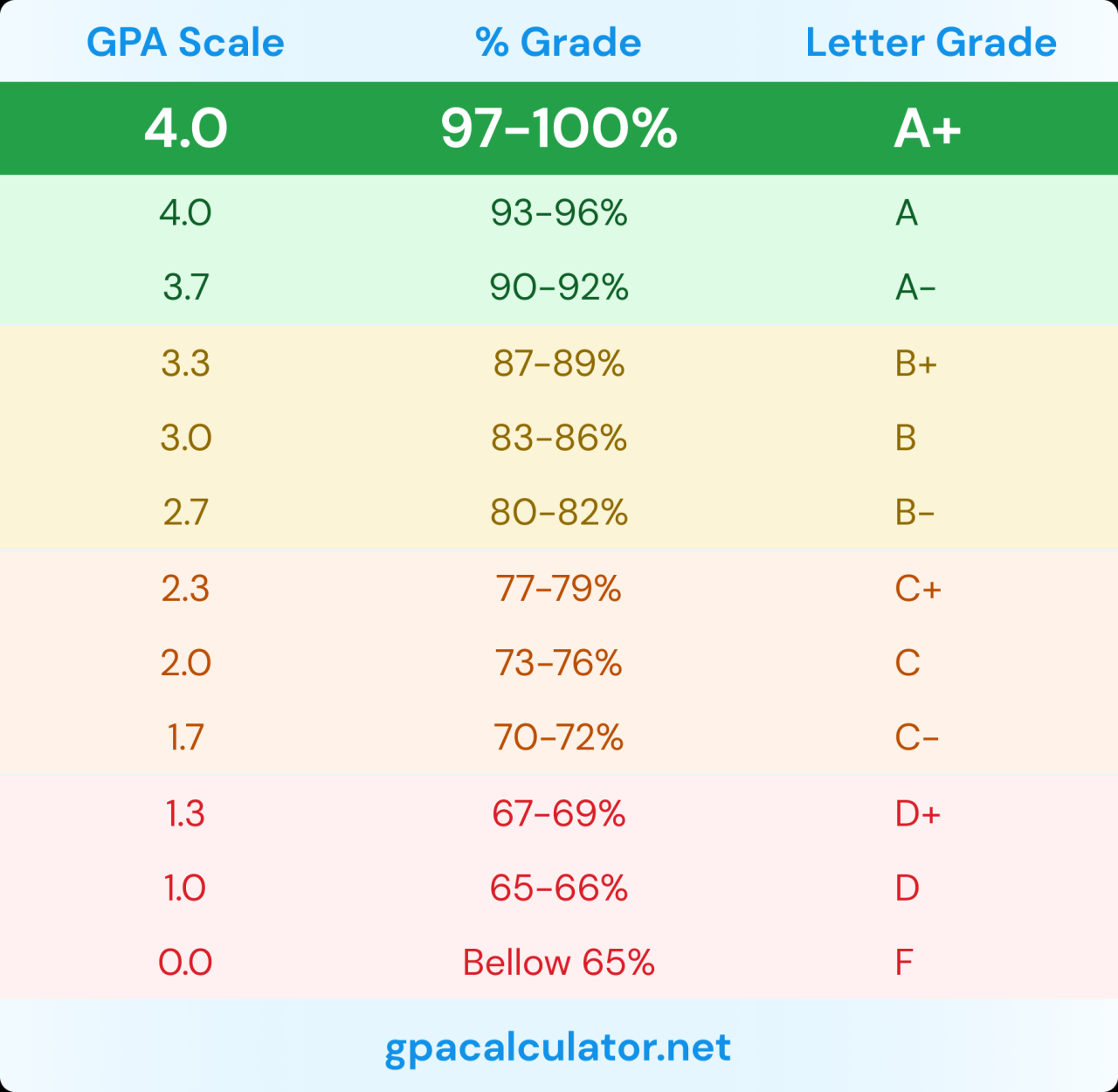 4 Gpa = 95-100% Percentile Grade = A Letter Grade