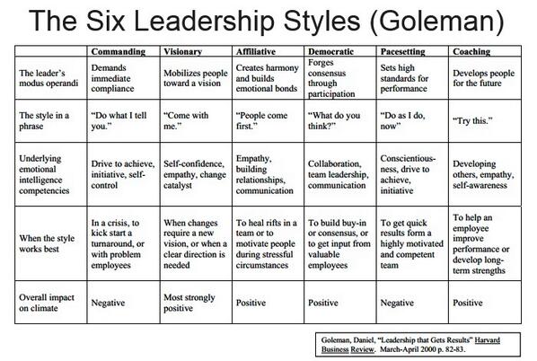 6 Leadership Styles You Need To Succeed