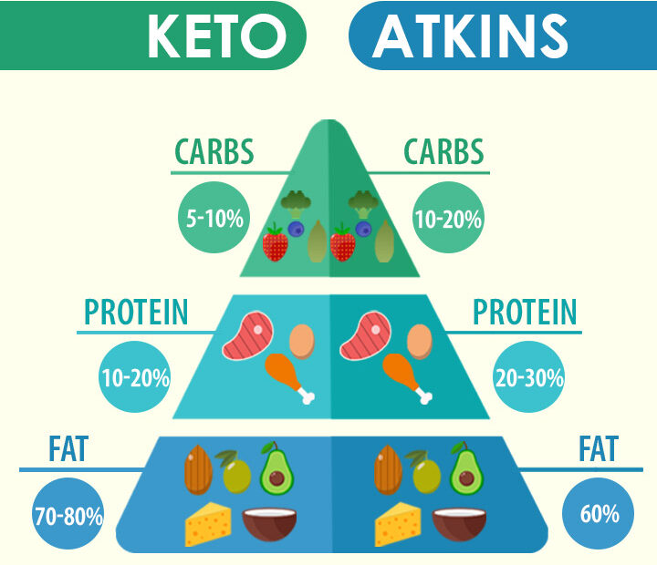 Keto Vs. Atkins: Differences, Similarities, And Benefits