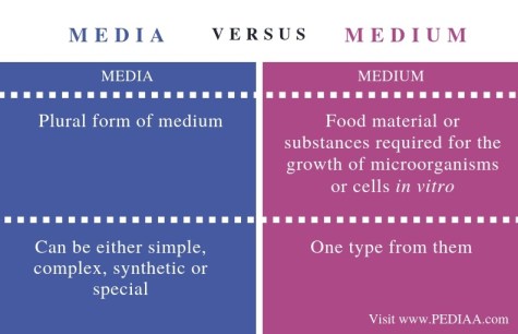 What Is The Difference Between Media And Medium In Microbiology - Pediaa.Com