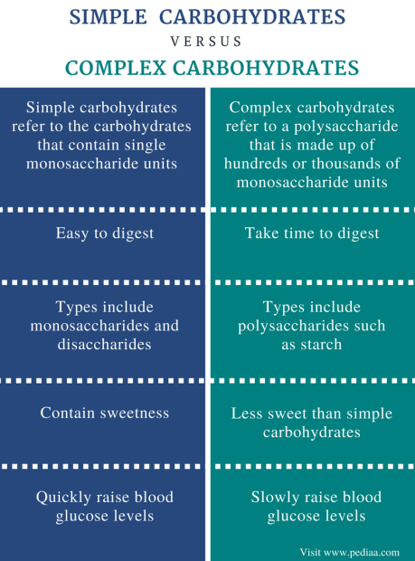 Difference Between Simple And Complex Carbohydrates | Definition,  Digestion, Absorption