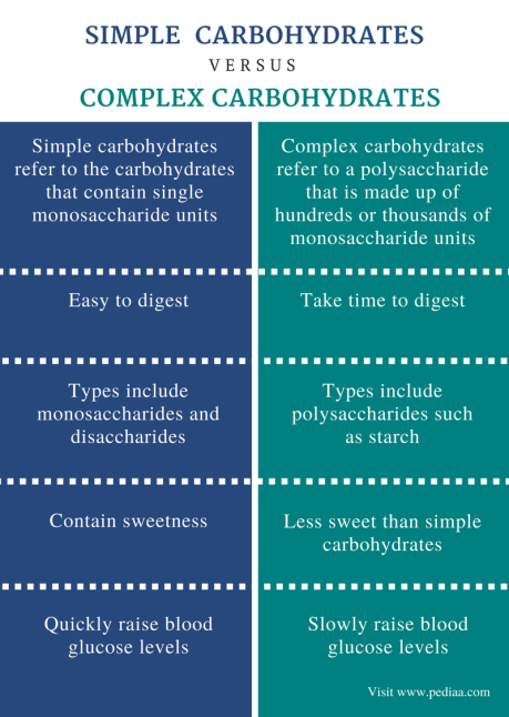 Difference Between Simple And Complex Carbohydrates | Definition,  Digestion, Absorption