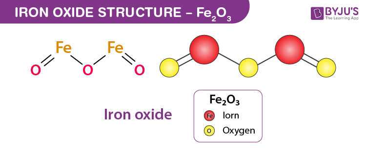 Iron Oxide (Fe2O3) - Structure, Molecular Mass, Properties & Uses