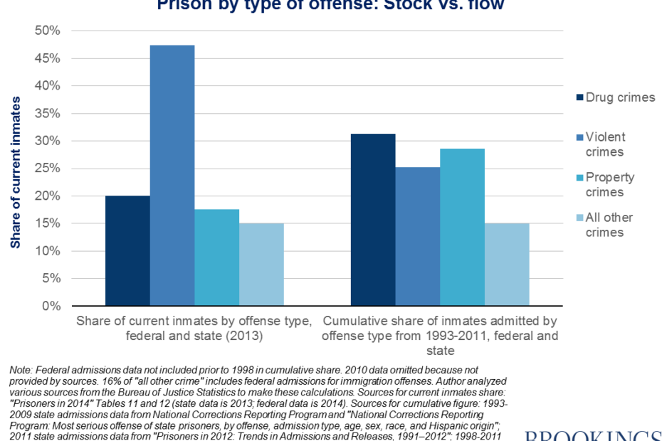 Drug Offenders In American Prisons: The Critical Distinction Between Stock  And Flow | Brookings