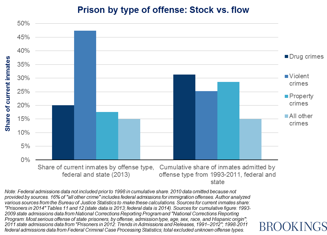 Drug Offenders In American Prisons: The Critical Distinction Between Stock  And Flow | Brookings