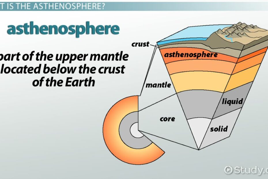 Asthenosphere | Definition, Density & Temperature - Video & Lesson  Transcript | Study.Com