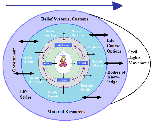 Bronfenbrenner'S Macrosystem | Overview & Examples - Video & Lesson  Transcript | Study.Com