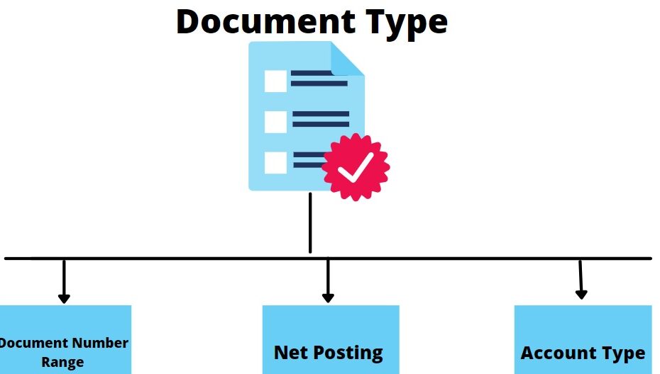 How To Define Document Types In Sap Fi?