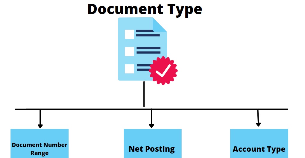 How To Define Document Types In Sap Fi?