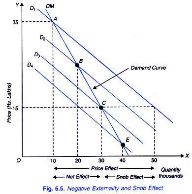 Network Externalities: Bandwagon Effect And Snob Effect (With Diagram)