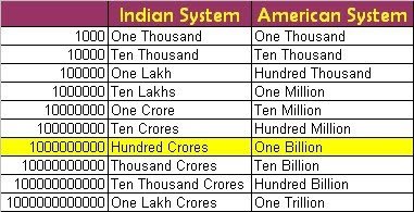 How Much Is 100 Million In Crores? - Quora
