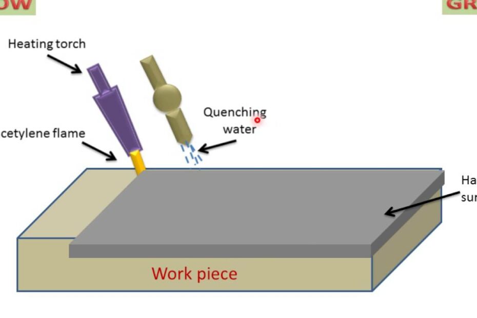 Principle Of Flame Hardening - Youtube