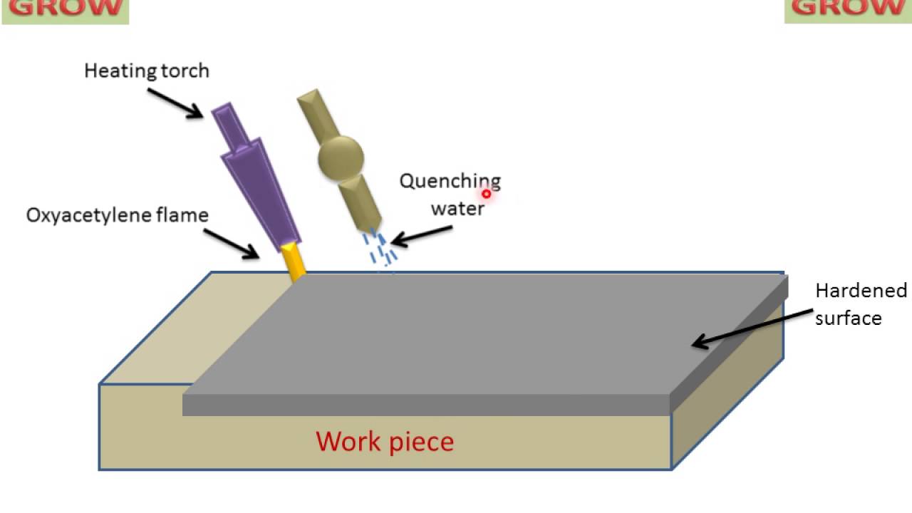 Principle Of Flame Hardening - Youtube