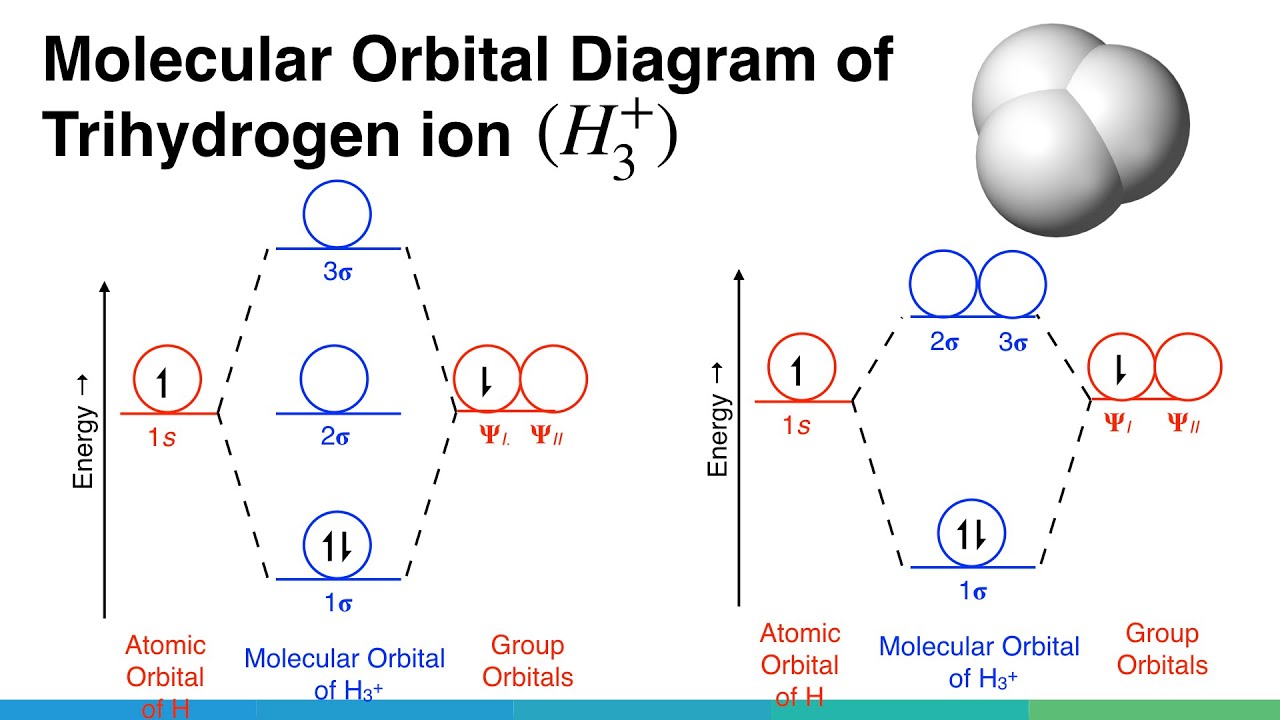 Molecular Orbital (Mo) Diagram Of Trihydrogen Ion. | Chemical Bonding &  Molecular Structures - Youtube