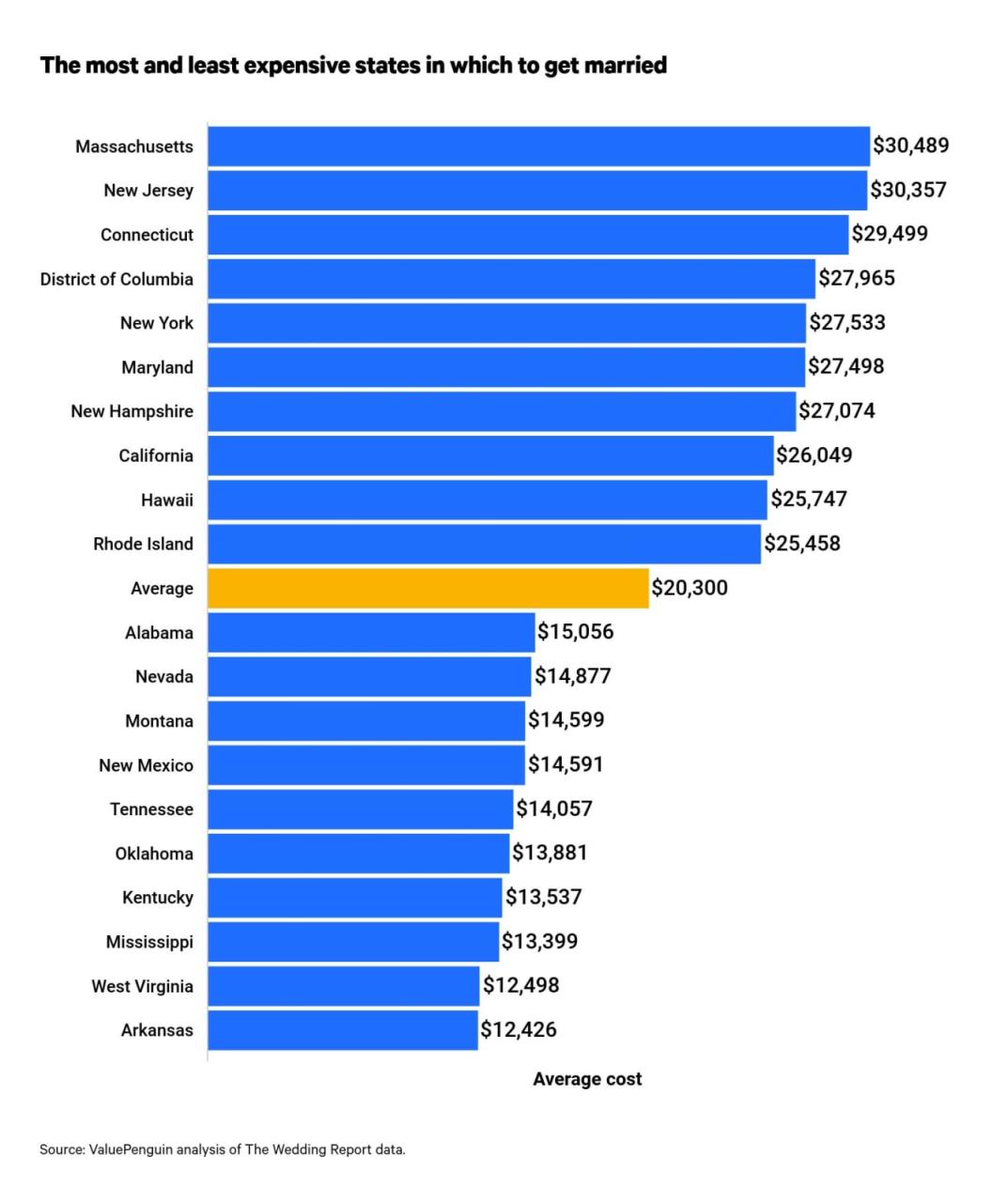 Average Wedding Cost In Your State & How To Save On Costs - Valuepenguin