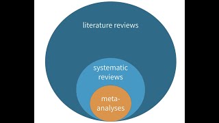 What'S The Difference Between A Literature Review, Systematic Review, And  Meta-Analysis ? - Youtube