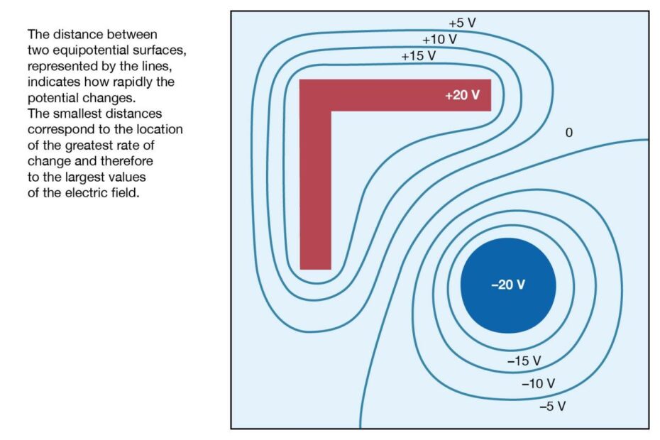 Electricity - Deriving, Electric Field, Potential | Britannica