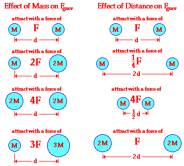 Newton'S Law Of Universal Gravitation