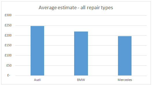 Insight: Bmw Vs Audi Vs Mercedes: Which Costs Most To Maintain? [Updated] |  Aftersales