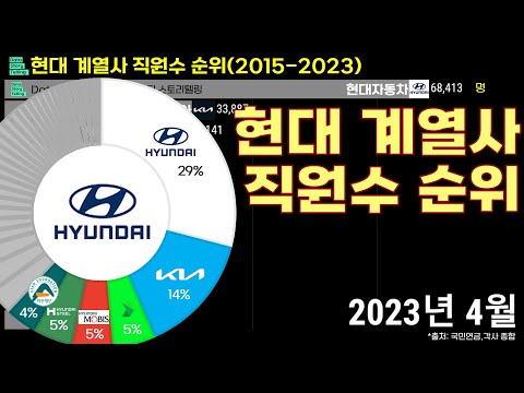 0612 🚗현대 계열사 직원수 순위(2015-2023) | 현대자동차,기아,현대중공업,현대모비스,현대제철,서울아산병원,현대엔지니어링,현대건설,현대그린푸드,현대오토에버,현대트랜시스