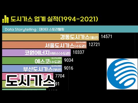 0451 🏠도시가스 업계 매출 순위: 삼천리,경동도시가스,서울도시가스,코원에너지서비스,예스코,부산도시가스,대성에너지,영남에너지서비스,제이비,경남에너지 외(1994-2021)